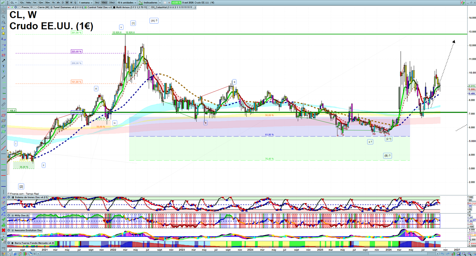 Oil weekly technical analysis chart reviewing crude oil price action, trend context and commodity market structure